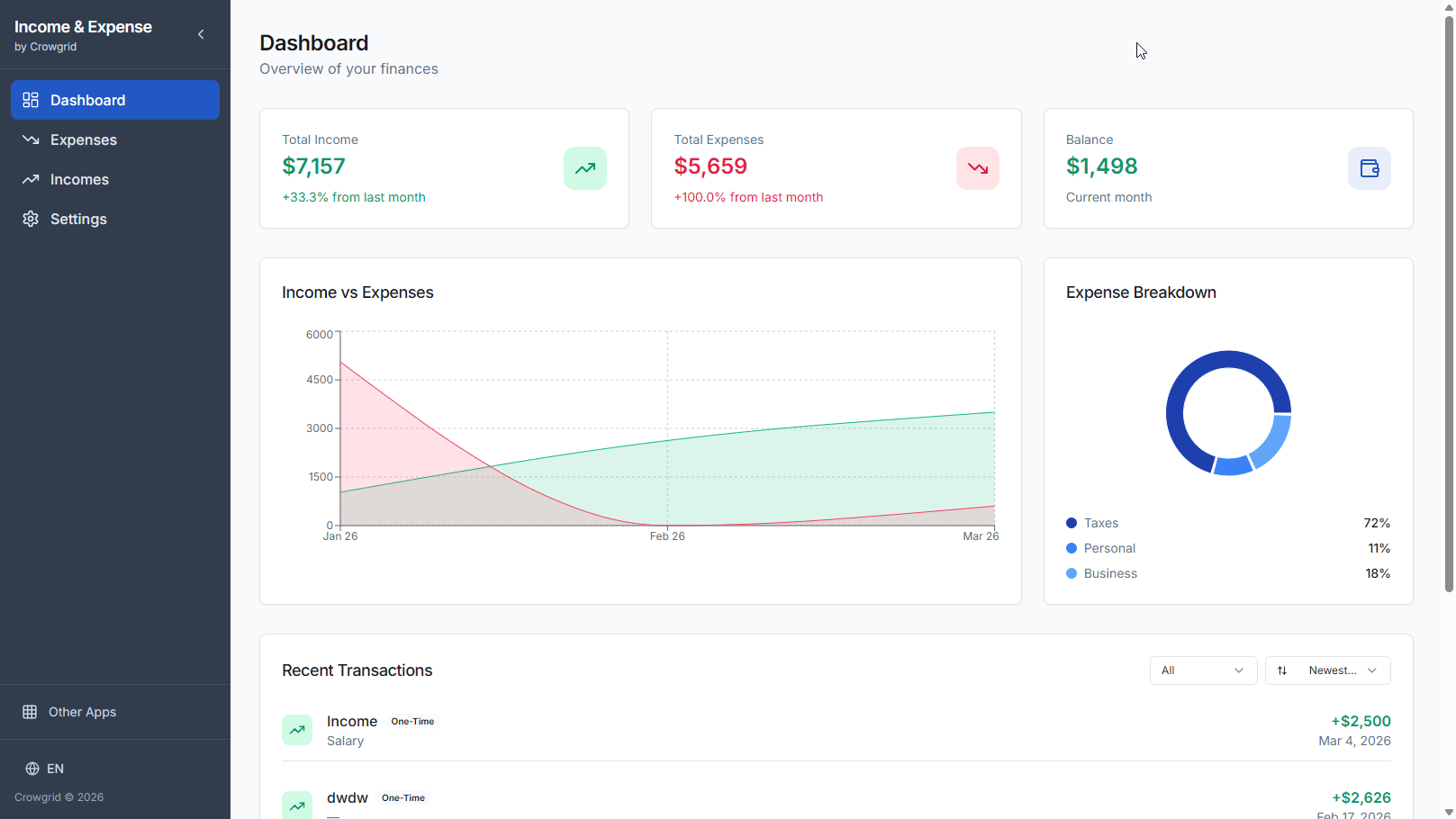 Dashboard showing income vs expense totals, trends, and category breakdowns